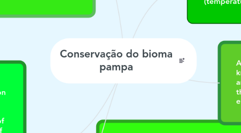 Mind Map: Conservação do bioma pampa