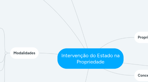 Mind Map: Intervenção do Estado na Propriedade