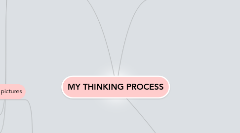 Mind Map: MY THINKING PROCESS