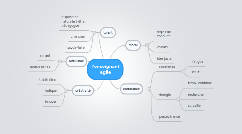 Mind Map: l'enseignant agile