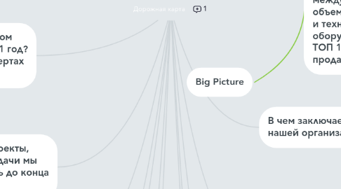 Mind Map: Дорожная карта