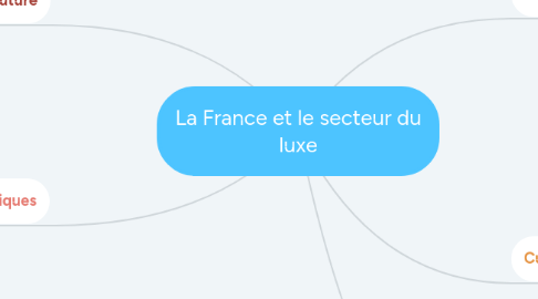 Mind Map: La France et le secteur du luxe