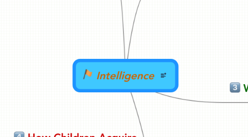 Mind Map: Intelligence