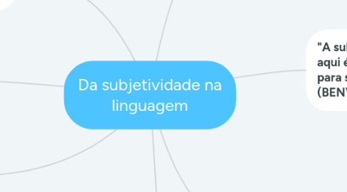 Mind Map: Da subjetividade na linguagem