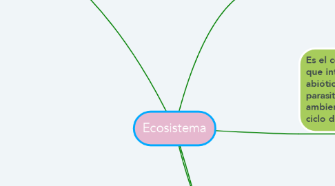 Mind Map: Ecosistema