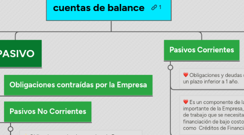 Mind Map: cuentas de balance