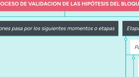 Mind Map: COMPRENDEMOS EL PROCESO DE VALIDACION DE LAS HIPÓTESIS DEL BLOQUE SOLUCIONES