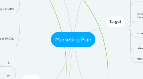 Mind Map: Marketing Plan