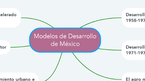Mind Map: Modelos de Desarrollo de México