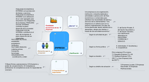 Mind Map: LA EMPRESA