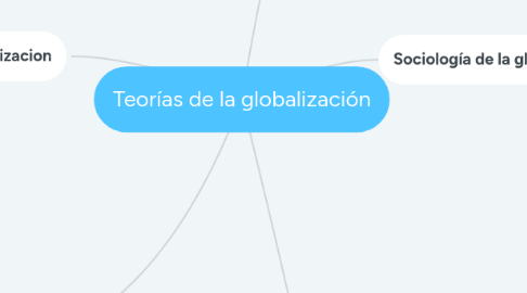 Mind Map: Teorías de la globalización