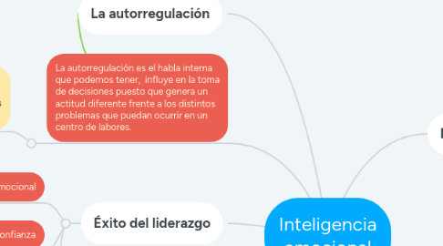 Mind Map: Inteligencia emocional