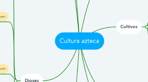 Mind Map: Cultura azteca