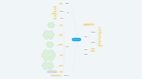 Mind Map: Cultura azteca