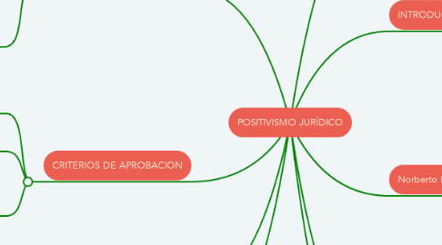 Mind Map: POSITIVISMO JURÍDICO