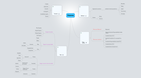 Mind Map: Empresa