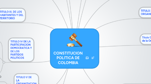 Mind Map: CONSTITUCION POLITICA DE COLOMBIA