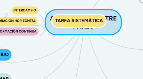 Mind Map: APRENDIZAJE ENTRE PARES