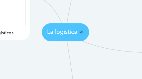 Mind Map: La logistica