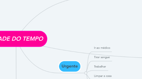Mind Map: TRÍADE DO TEMPO