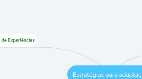 Mind Map: Estratégias para adaptação