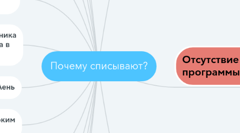 Mind Map: Почему списывают?