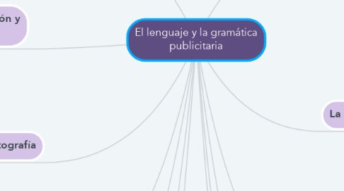 Mind Map: El lenguaje y la gramática publicitaria