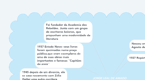 Mind Map: JORGE LEAL DE AMADO DE FARIA