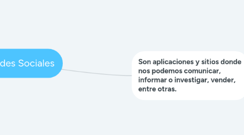 Mind Map: Redes Sociales