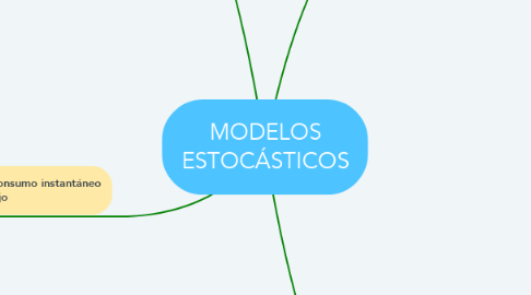 Mind Map: MODELOS ESTOCÁSTICOS