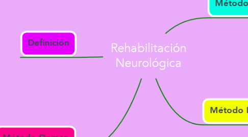 Mind Map: Rehabilitación Neurológica