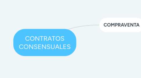 Mind Map: CONTRATOS CONSENSUALES