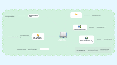 Mind Map: TEORIAS DEL POBLAMIENTO DE AMERIA