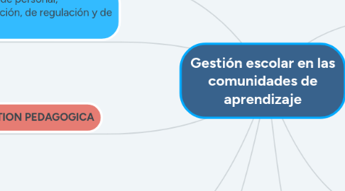 Mind Map: Gestión escolar en las comunidades de aprendizaje