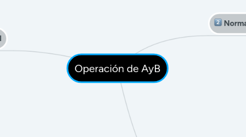 Mind Map: Operación de AyB