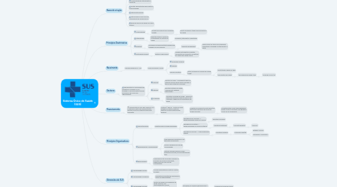 Mind Map: Sistema Único de Saúde (SUS)