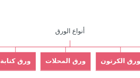 Mind Map: أنواع الورق