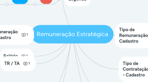 Mind Map: Remuneração Estratégica