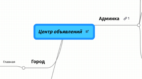 Mind Map: Центр объявлений