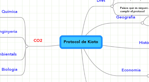 Mind Map: Protocol de Kioto