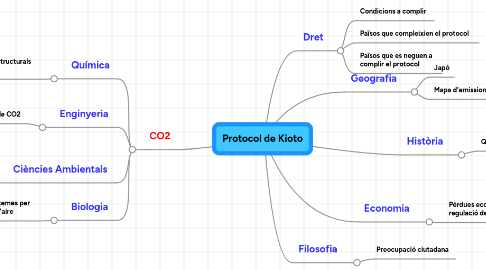 Mind Map: Protocol de Kioto