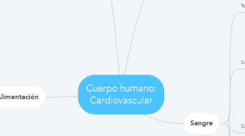 Mind Map: Cuerpo humano: Cardiovascular