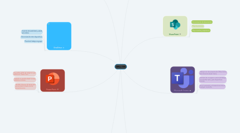 Mind Map: Office 365