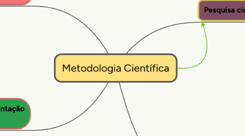 Mind Map: Metodologia Científica