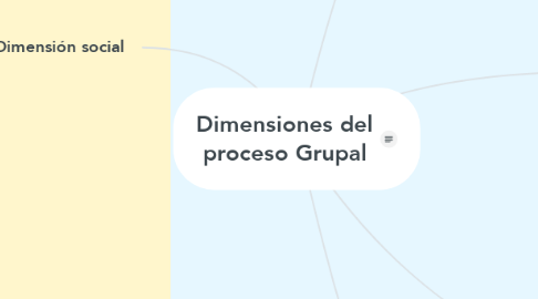Mind Map: Dimensiones del proceso Grupal