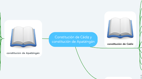 Mind Map: Constitución de Cádiz y constitución de Apatzingán