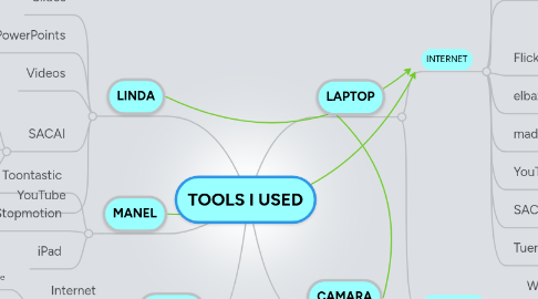 Mind Map: TOOLS I USED