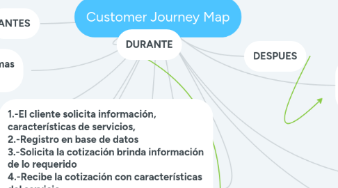 Mind Map: Customer Journey Map