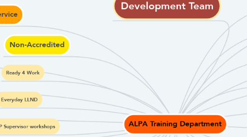 Mind Map: ALPA Training Department
