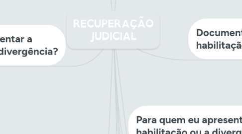 Mind Map: RECUPERAÇÃO JUDICIAL